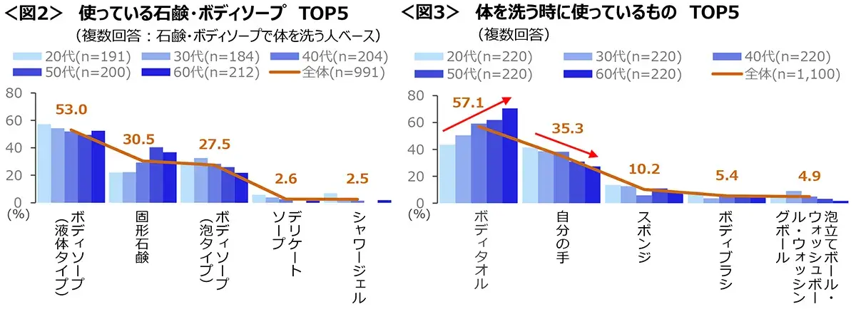 図2　使っている石鹸・ボディソープTOP5、図3　体を洗う時に使っているものTOP5