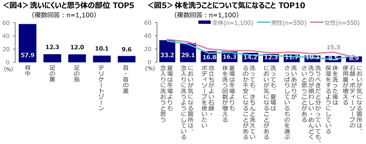 図4　洗いにくいと思う体の部位TOP5、図5　体を洗うことについて気になることTOP10