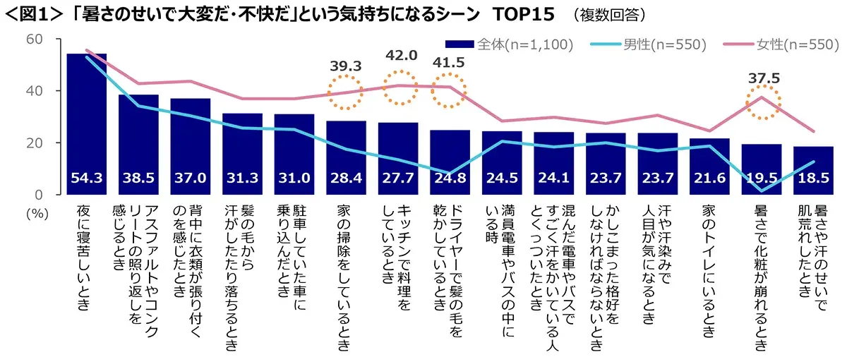 図1　「暑さのせいで大変だ・不快だ」という気持ちになるシーンTOP15