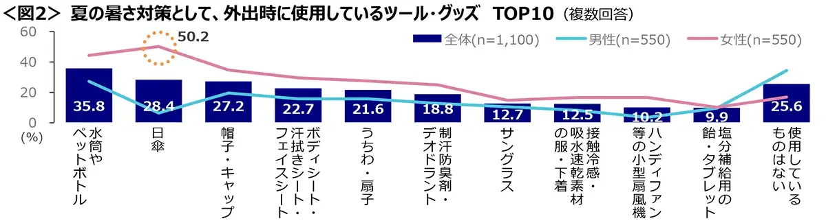 図2　夏の暑さ対策として、外出時に使用しているツール・グッズTOP10