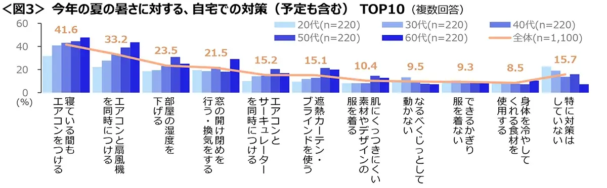 図3　今年の夏の暑さに対する、自宅での対策（予定も含む）TOP10