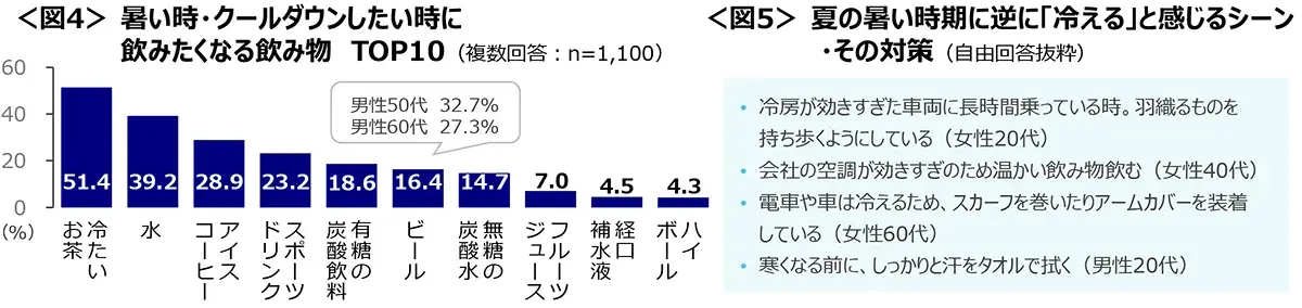 図4　暑い時・クールダウンしたい時に飲みたくなる飲み物TOP10、図5　夏の暑い時期に逆に「冷える」と感じるシーン・その対策