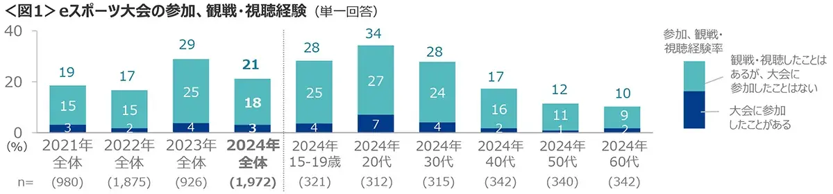 図1　eスポーツ大会の参加、観戦・視聴経験