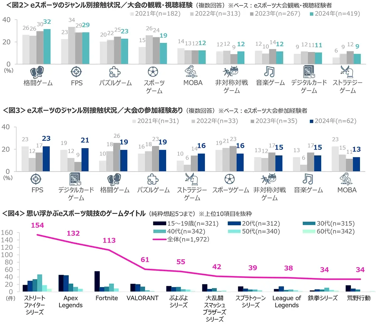 図2　eスポーツのジャンル別接触状況／大会の観戦・視聴経験、図3　eスポーツのジャンル別接触状況／大会の参加経験あり、図4　思い浮かぶeスポーツ競技のゲームタイトル