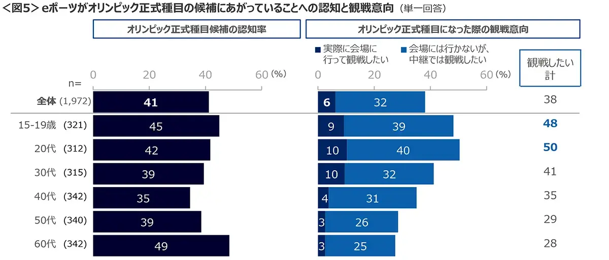 図5　eポーツがオリンピック正式種目の候補にあがっていることへの認知と観戦意向