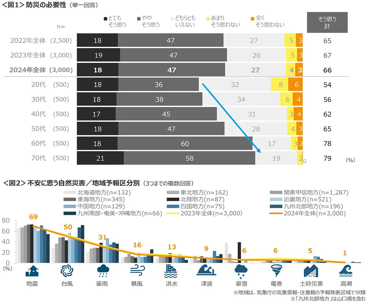 図1　防災の必要性、図2　不安に思う自然災害／地域予報区分別