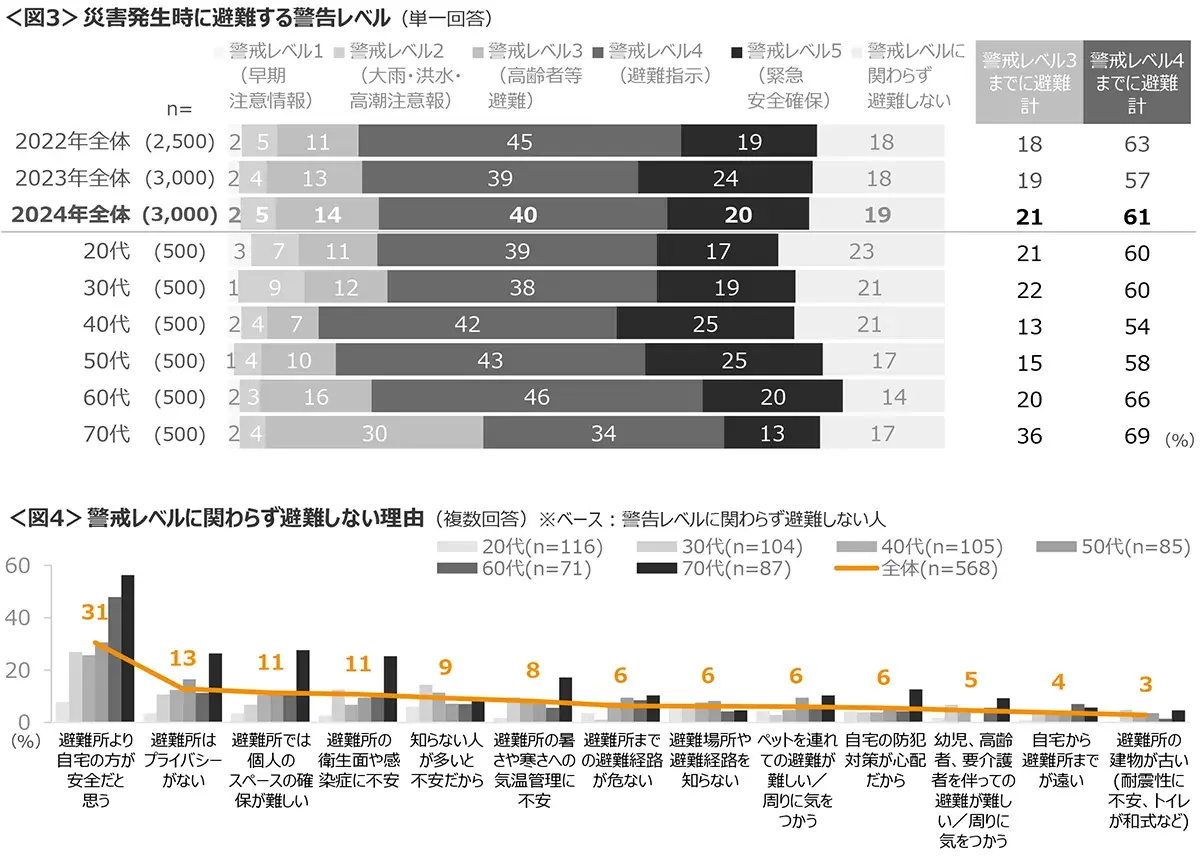 図3　災害発生時に避難する警告レベル、図4　警戒レベルに関わらず避難しない理由