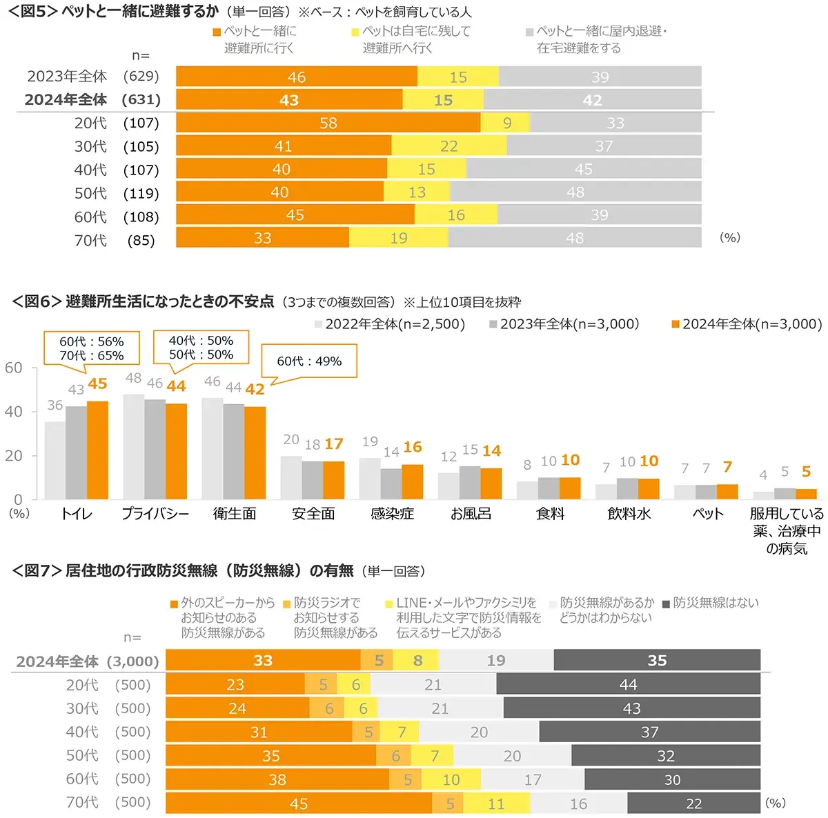 図5　ペットと一緒に避難するか、図6　避難所生活になったときの不安点、図7　居住地の行政防災無線（防災無線）の有無