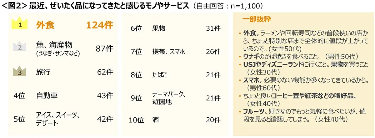 図2　最近、ぜいたく品になってきたと感じるモノやサービス