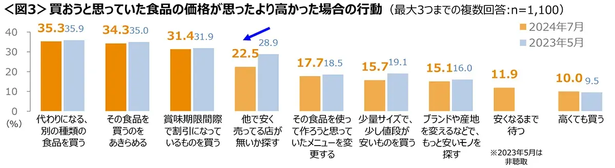 図3　買おうと思っていた食品の価格が思ったより高かった場合の行動