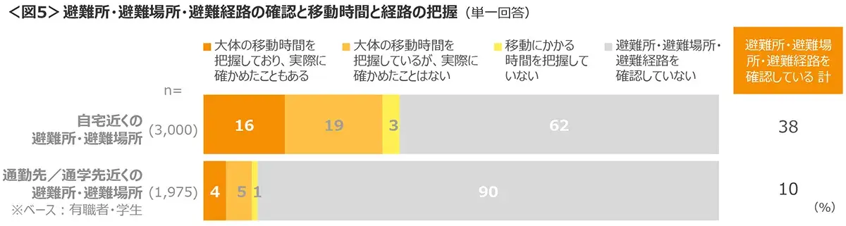 図5　避難所・避難場所・避難経路の確認と移動時間と経路の把握