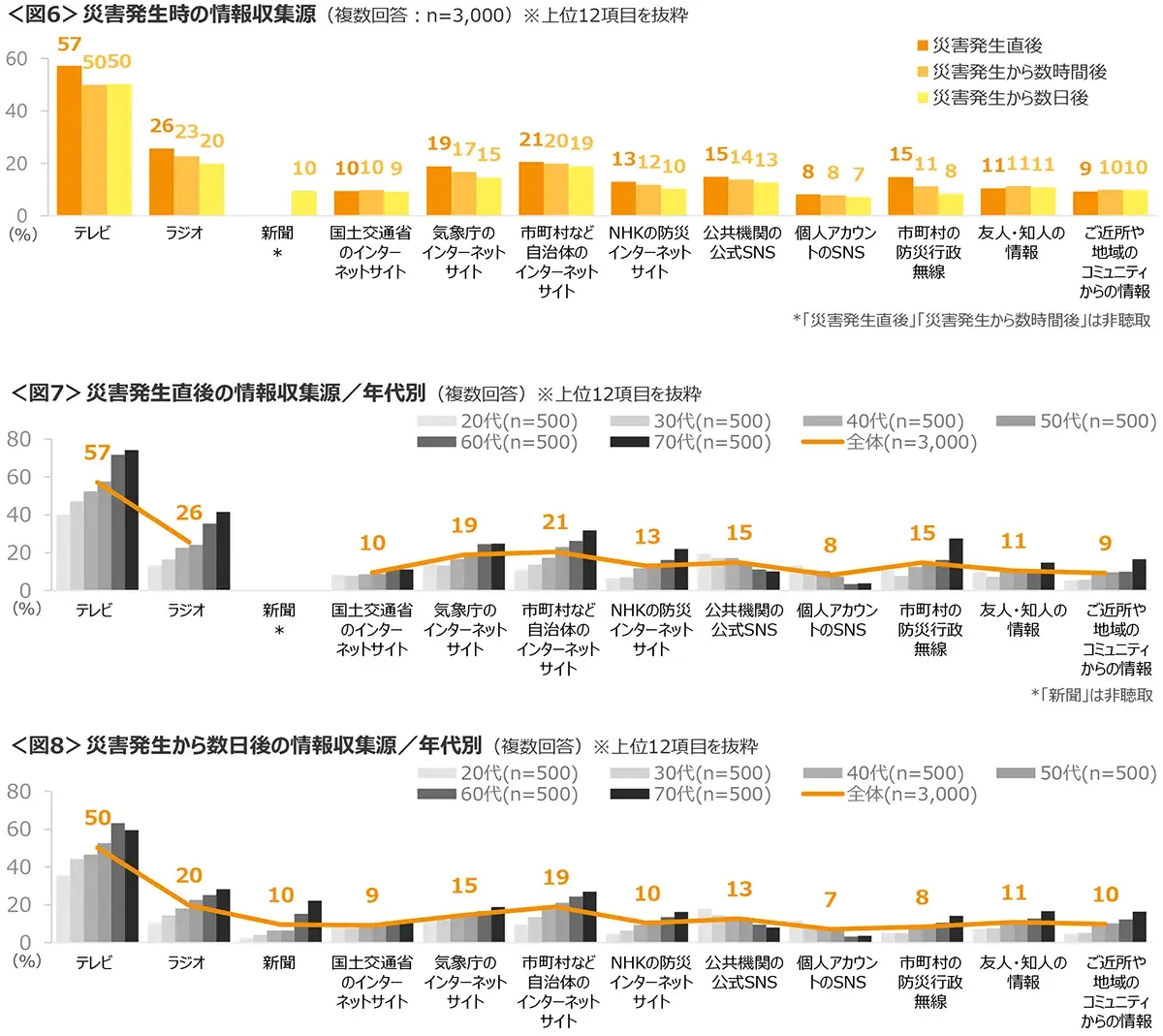 図6　災害発生時の情報収集源、図7　災害発生直後の情報収集源／年代別、図8　災害発生から数日後の情報収集源／年代別