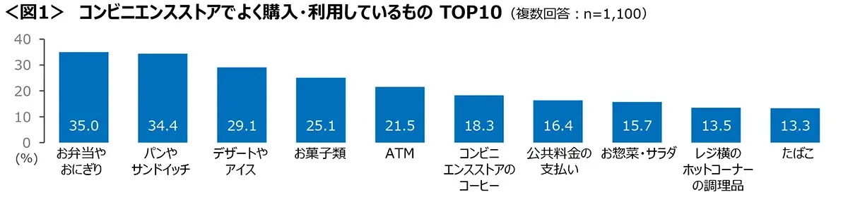 図1　コンビニエンスストアでよく購入・利用しているものTOP10