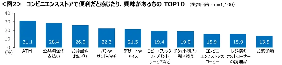 図2　コンビニエンスストアで便利だと感じたり、興味があるものTOP10