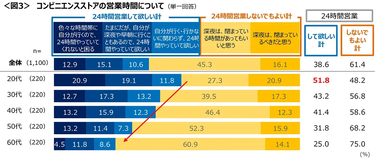 図3　コンビニエンスストアの営業時間について