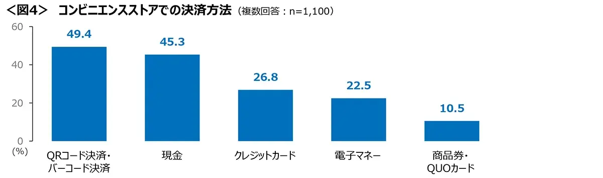 図4　コンビニエンスストアでの決済方法