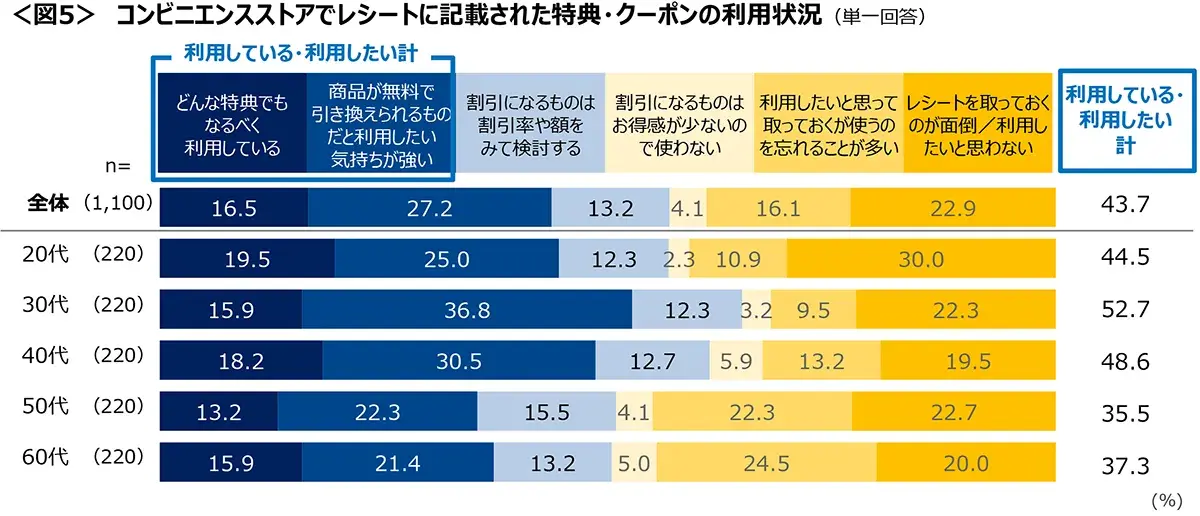 図5　コンビニエンスストアでレシートに記載された特典・クーポンの利用状況