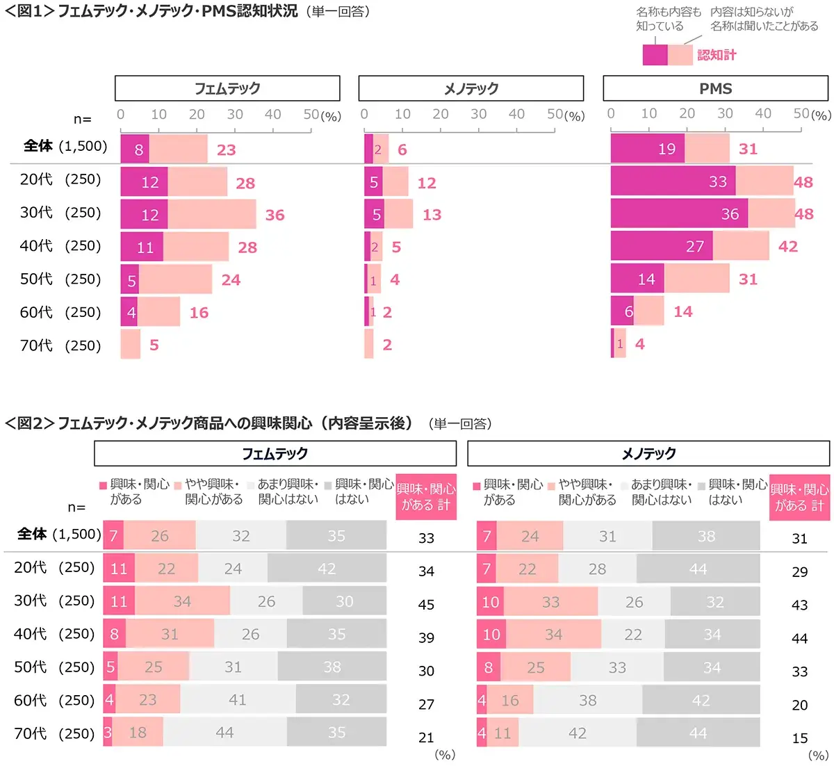 図1　フェムテック・メノテック・PMS認知状況、図2　フェムテック・メノテック商品への興味関心