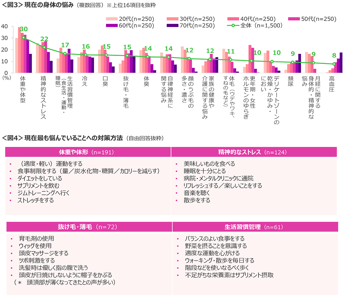 図3　現在の身体の悩み、図4　現在最も悩んでいることへの対策方法