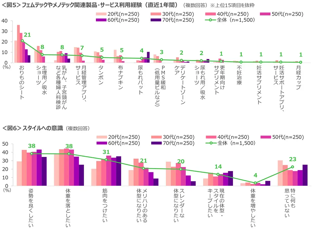 図5　フェムテックやメノテック関連製品・サービス利用経験、図6　スタイルへの意識