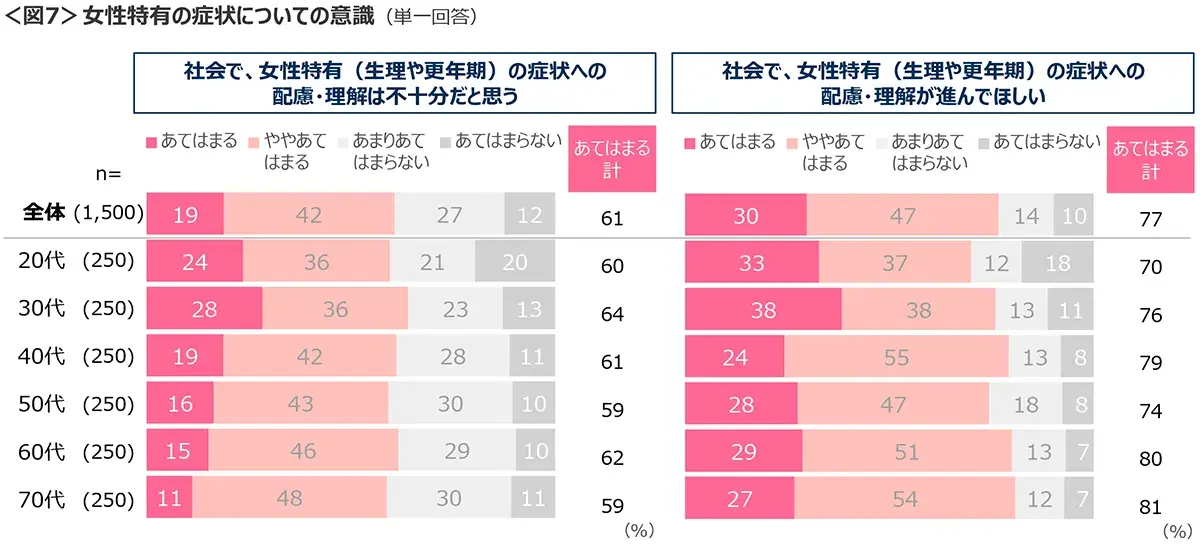 図7　女性特有の症状についての意識