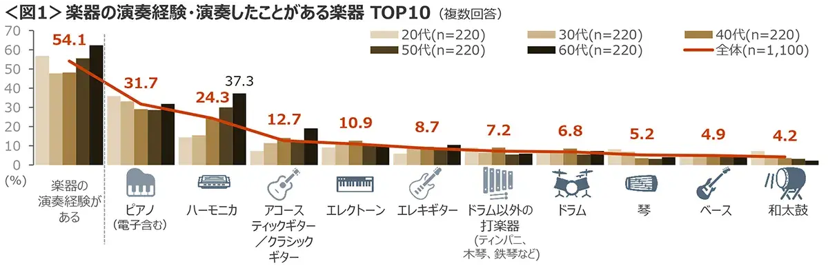 図1　楽器の演奏経験・演奏したことがある楽器TOP10