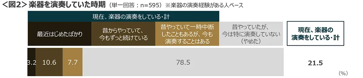 図2　楽器を演奏していた時期