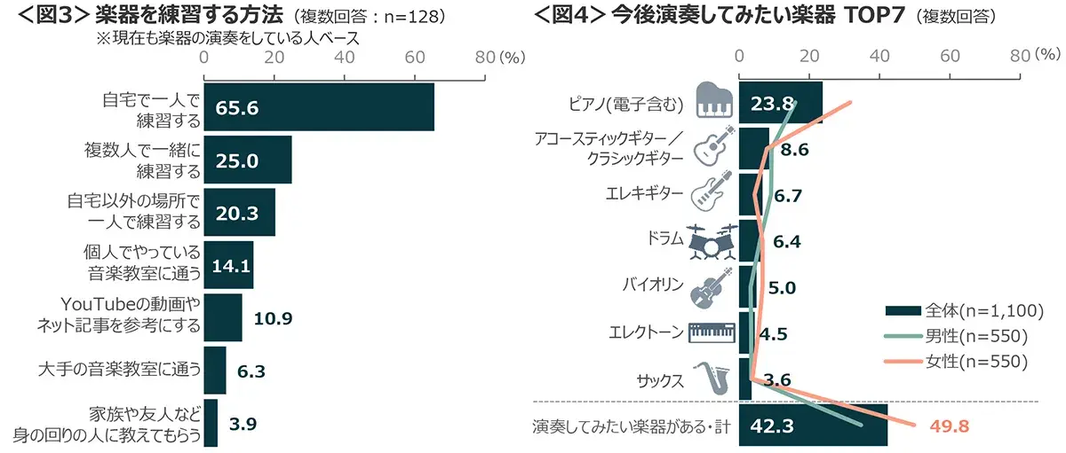 図3　楽器を練習する方法、図4　今後演奏してみたい楽器TOP7