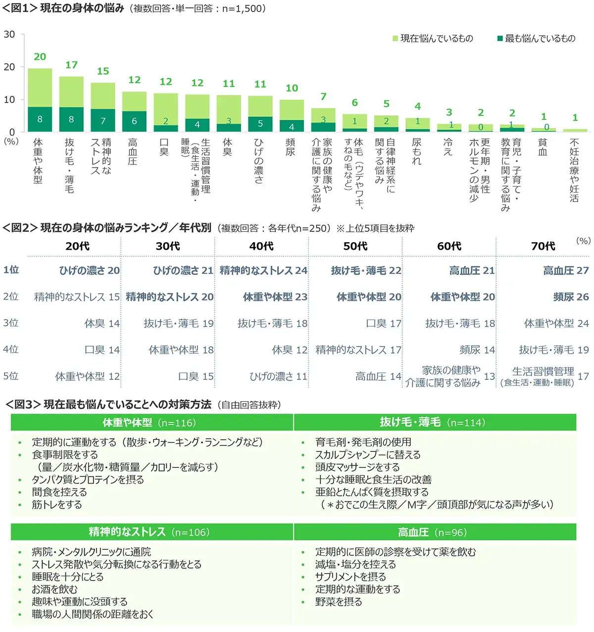 図1　現在の身体の悩み、図2　現在の身体の悩みランキング／年代別、図3　現在最も悩んでいることへの対策方法