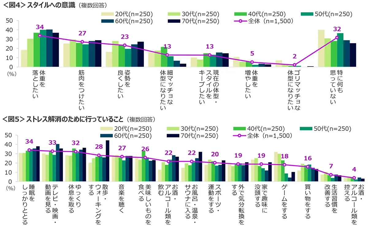 図4　スタイルへの意識、図5　ストレス解消のために行っていること