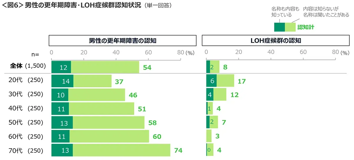 図6　男性の更年期障害・LOH症候群認知状況