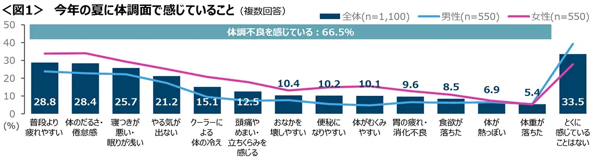 図1　今年の夏に体調面で感じていること