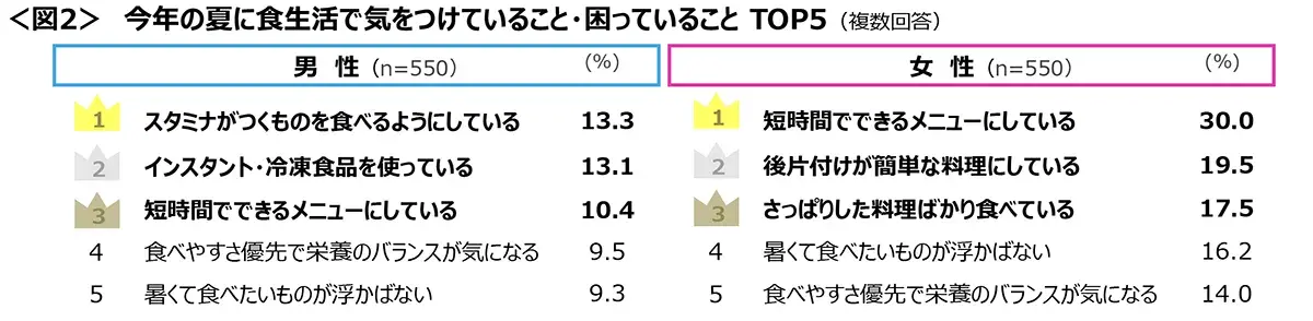 図2　今年の夏に食生活で気をつけていること・困っていることTOP5