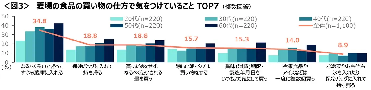 図3　夏場の食品の買い物の仕方で気をつけていることTOP7