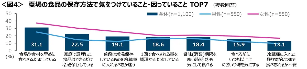 図4　夏場の食品の保存方法で気をつけていること・困っていることTOP7