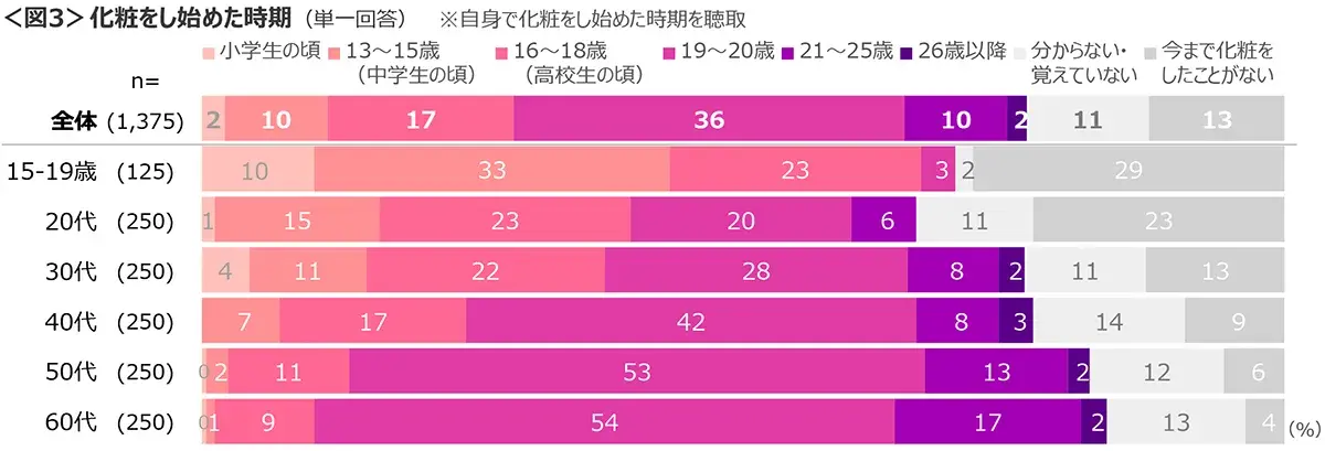 図3　化粧をし始めた時期