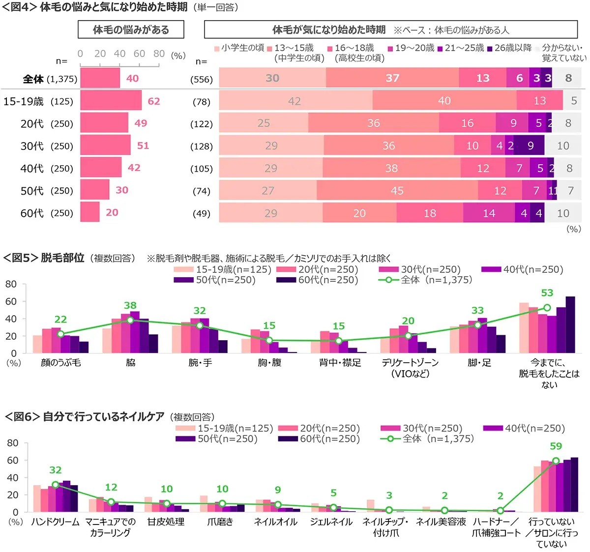 図4　体毛の悩みと気になり始めた時期、図5　脱毛部位、図6　自分で行っているネイルケア