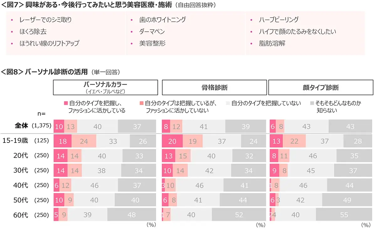 図7　興味がある・今後行ってみたいと思う美容医療・施術、図8　パーソナル診断の活用