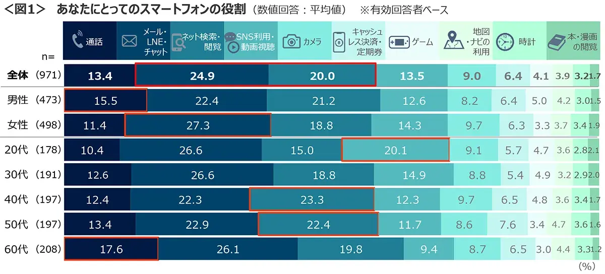 図1　あなたにとってのスマートフォンの役割