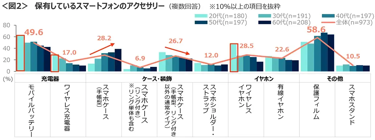 図2　保有しているスマートフォンのアクセサリー