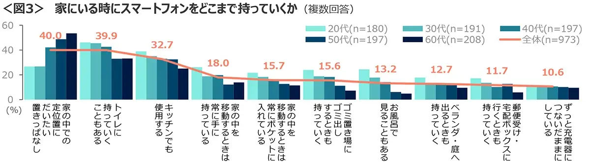 図3　家にいる時にスマートフォンをどこまで持っていくか