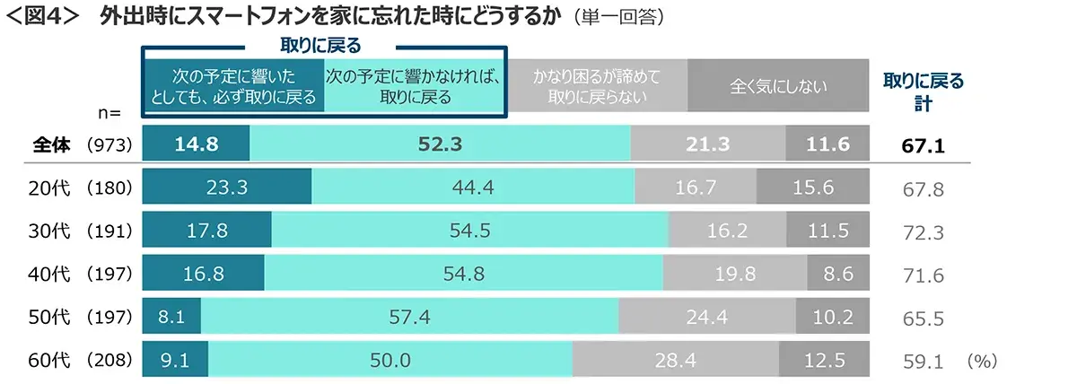 図4　外出時にスマートフォンを家に忘れた時にどうするか