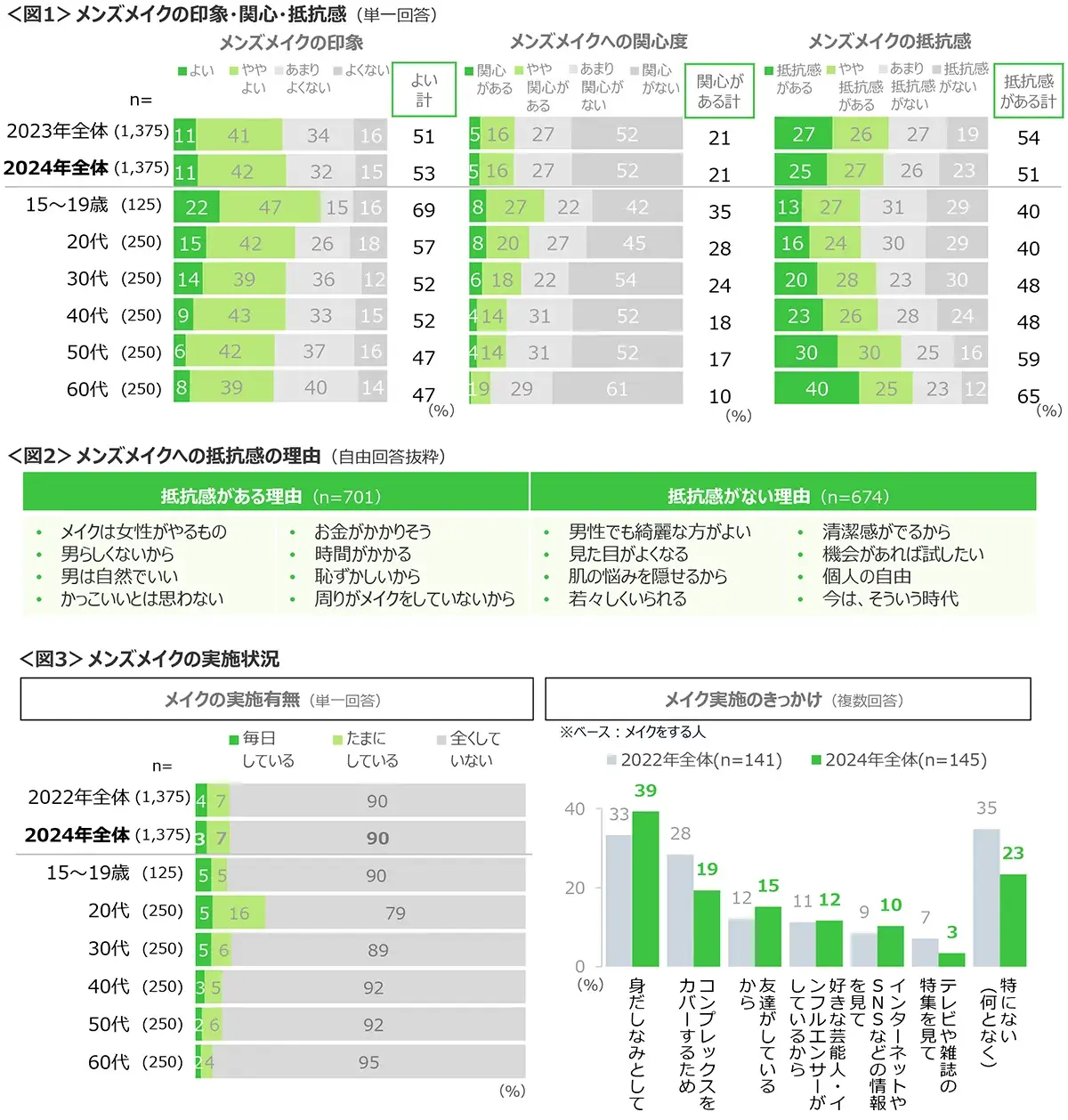 図1　メンズメイクの印象・関心・抵抗感、図2　メンズメイクへの抵抗感の理由、図3　メンズメイクの実施状況