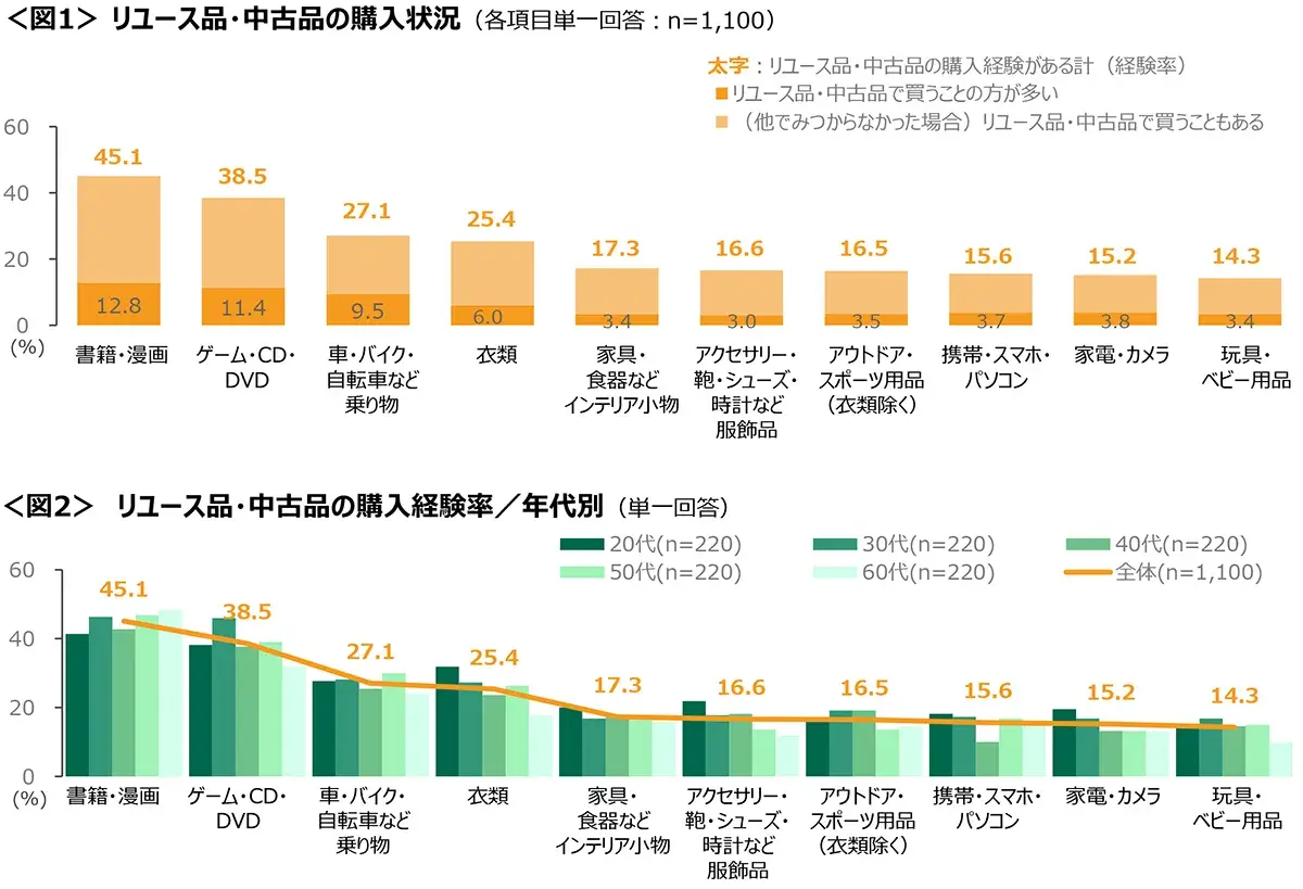 図1　リユース品・中古品の購入状況、図2　リユース品・中古品の購入経験率／年代別