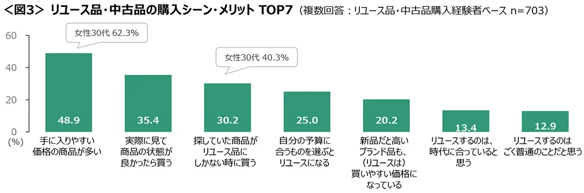 図3　リユース品・中古品の購入シーン・メリットTOP7