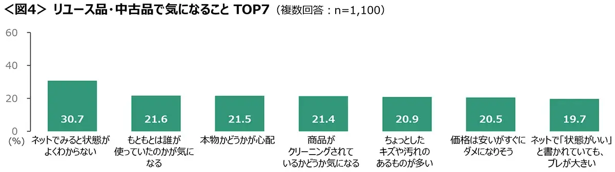 図4　リユース品・中古品で気になることTOP7