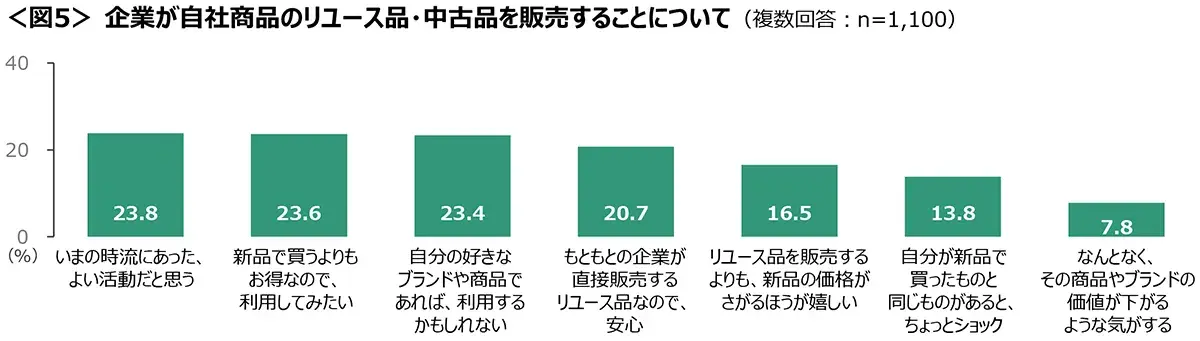 図5　企業が自社商品のリユース品・中古品を販売することについて