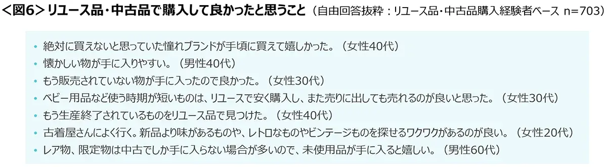 図6　リユース品・中古品で購入して良かったと思うこと