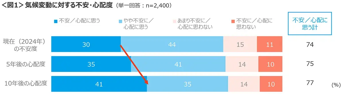 図1　気候変動に対する不安・心配度