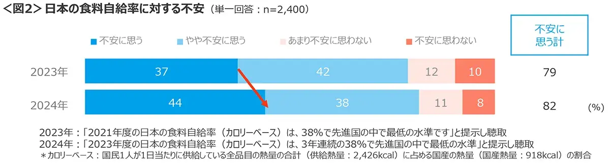 図2　日本の食料自給率に対する不安